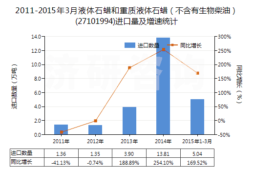 2011-2015年3月液體石蠟和重質(zhì)液體石蠟（不含有生物柴油）(27101994)進(jìn)口量及增速統(tǒng)計(jì)